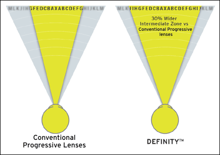 Varilux X Series Availability Chart